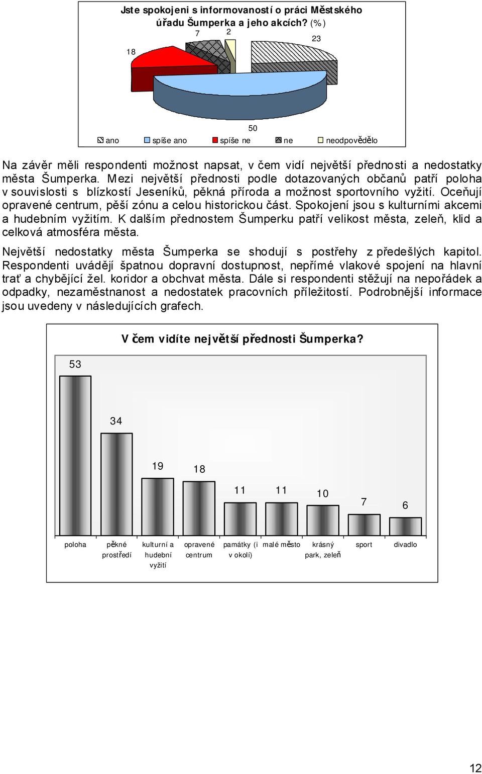 Mezi největší přednosti podle dotazovaných občanů patří poloha v souvislosti s blízkostí Jeseníků, pěkná příroda a možnost sportovního vyžití.