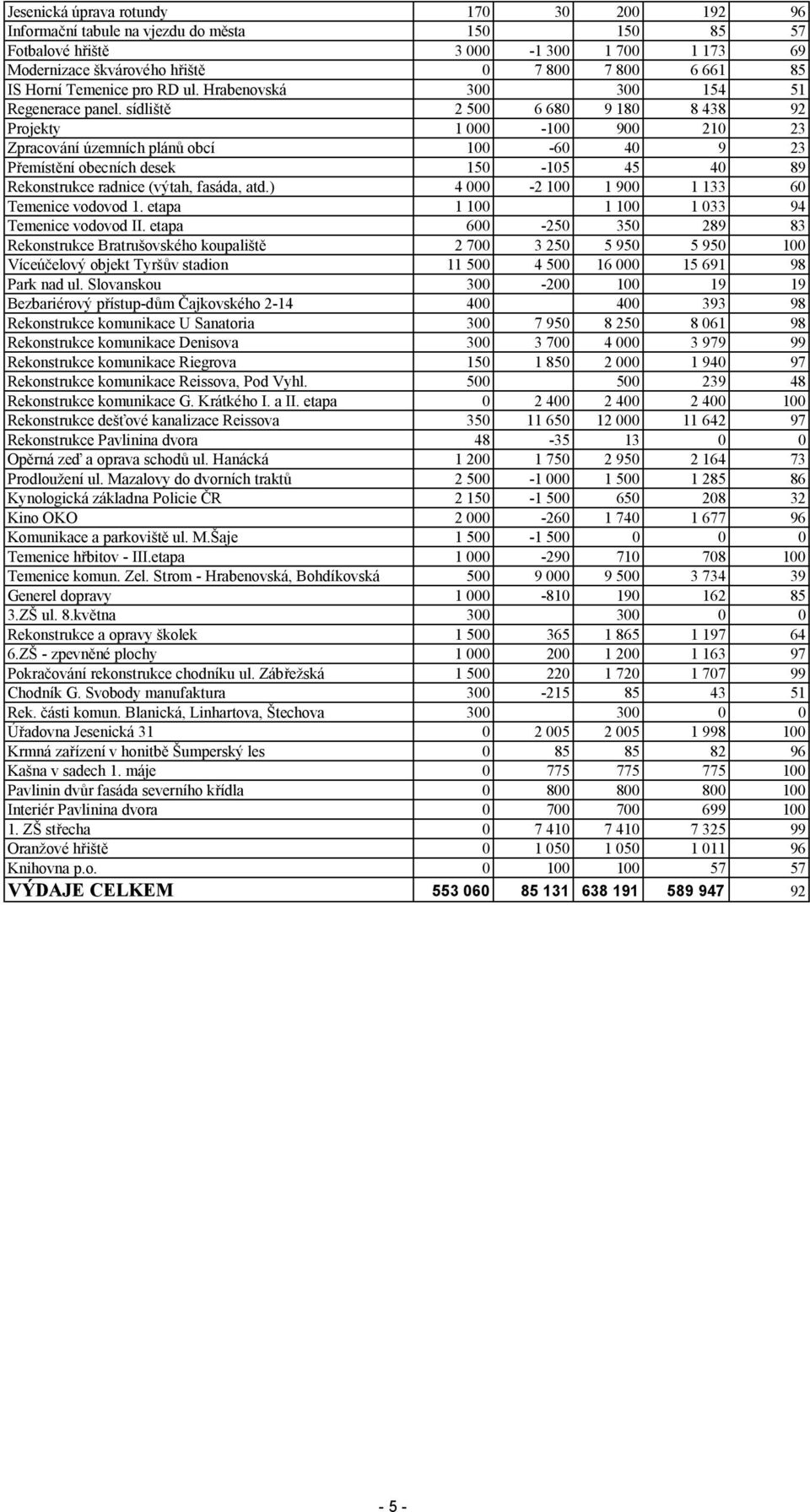sídliště 2 500 6 680 9 180 8 438 92 Projekty 1 000-100 900 210 23 Zpracování územních plánů obcí 100-60 40 9 23 Přemístění obecních desek 150-105 45 40 89 Rekonstrukce radnice (výtah, fasáda, atd.
