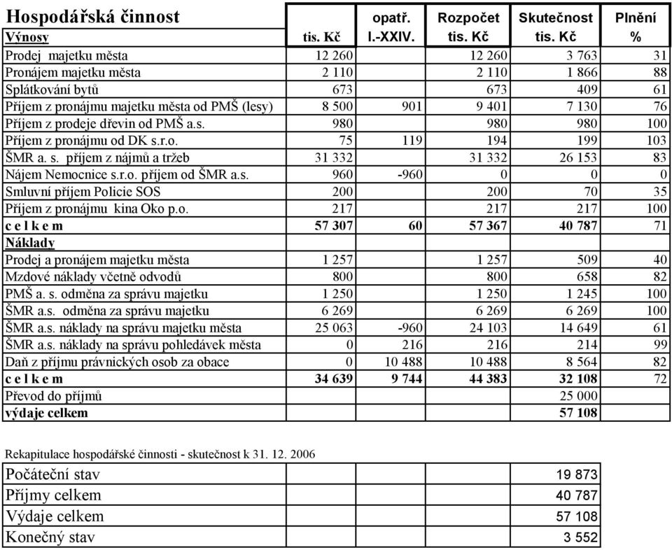 Příjem z prodeje dřevin od PMŠ a.s. 980 980 980 100 Příjem z pronájmu od DK s.r.o. 75 119 194 199 103 ŠMR a. s. příjem z nájmů a tržeb 31 332 31 332 26 153 83 Nájem Nemocnice s.r.o. příjem od ŠMR a.s. 960-960 0 0 0 Smluvní příjem Policie SOS 200 200 70 35 Příjem z pronájmu kina Oko p.