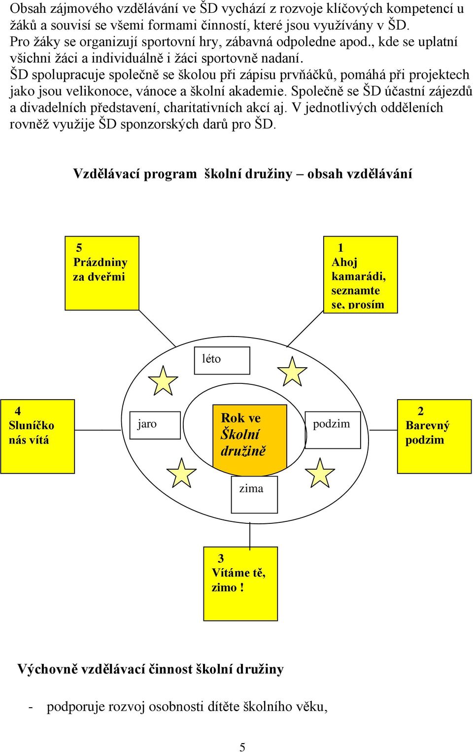 ŠD spolupracuje společně se školou při zápisu prvňáčků, pomáhá při projektech jako jsou velikonoce, vánoce a školní akademie.