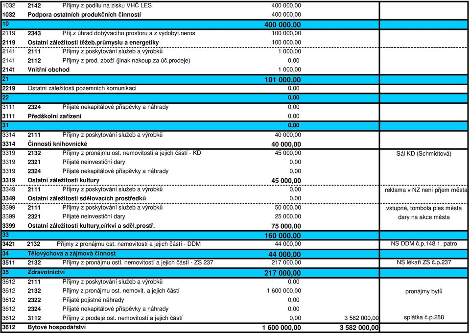 prodeje) 2141 Vnitřní obchod 1 00 21 101 00 2219 Ostatní záležitosti pozemních komunikací 22 3111 2324 Přijaté nekapitálové příspěvky a náhrady 3111 Předškolní zařízení 31 3314 2111 Příjmy z