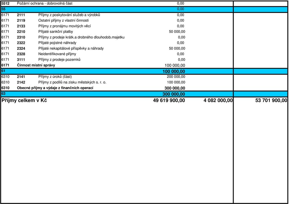 majetku 6171 2322 Přijaté pojistné náhrady 6171 6171 2328 Neidentifikované příjmy 6171 3111 2324 Přijaté nekapitálové příspěvky a náhrady 50 00 Příjmy z prodeje pozemků 6171