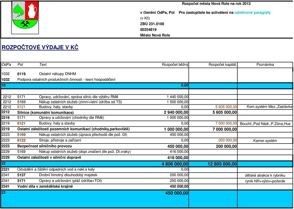 Poznámka 1032 6119 Ostatní nákupy DNHM 1032 Podpora ostatních produkčních činností - lesní hospodářství 10 2212 5171 Opravy, udržování, správa silnic dle výběru RMě 1 440 00 2212 5169 Nákup ostatních