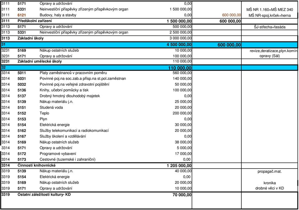 000 00 31 4 500 00 600 00 3231 5169 Nákup ostatních služeb 10 00 revize,deratizace,plyn.