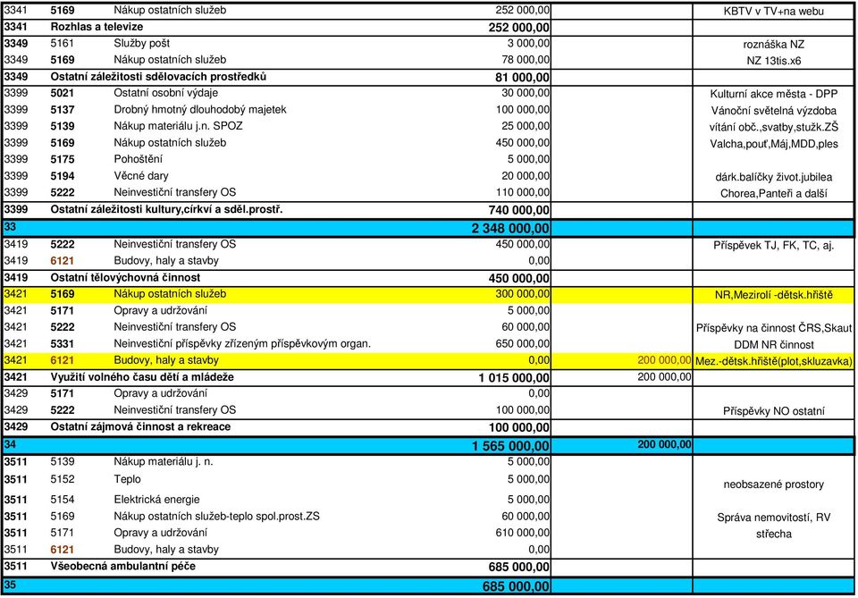 j.n. SPOZ Nákup ostatních služeb 100 00 25 00 450 00 Vánoční světelná výzdoba vítání obč.,svatby,stužk.