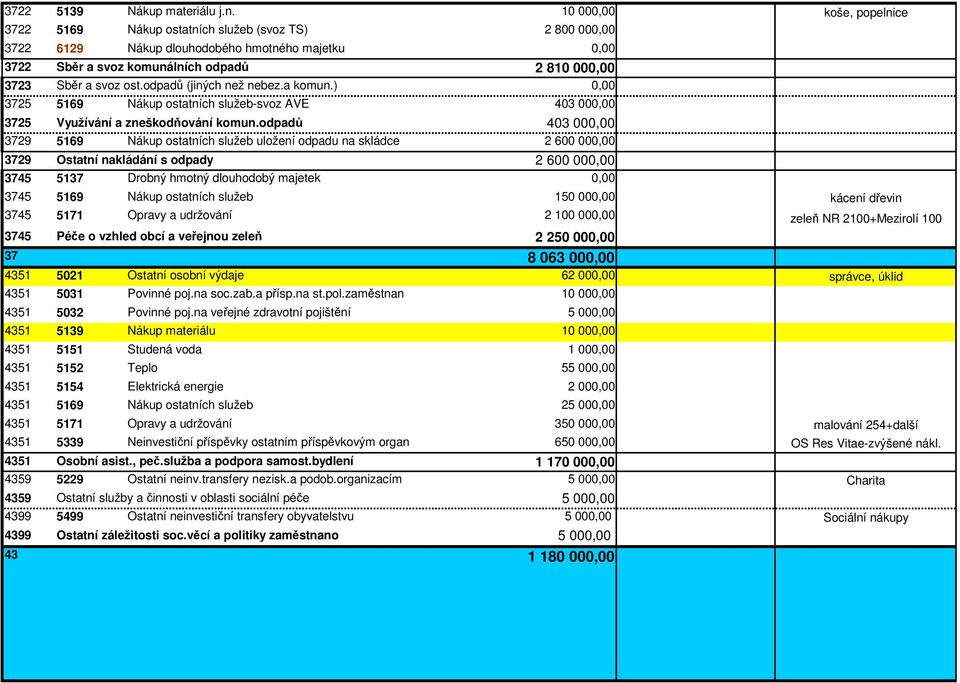a komun.) 3725 5169 Nákup ostatních služeb-svoz AVE 403 00 3725 Využívání a zneškodňování komun.