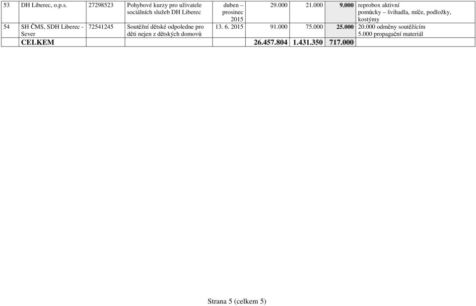 000 9.000 reprobox aktivní pomůcky švihadla, míče, podložky, kostýmy 13. 6. 91.000 75.000 25.