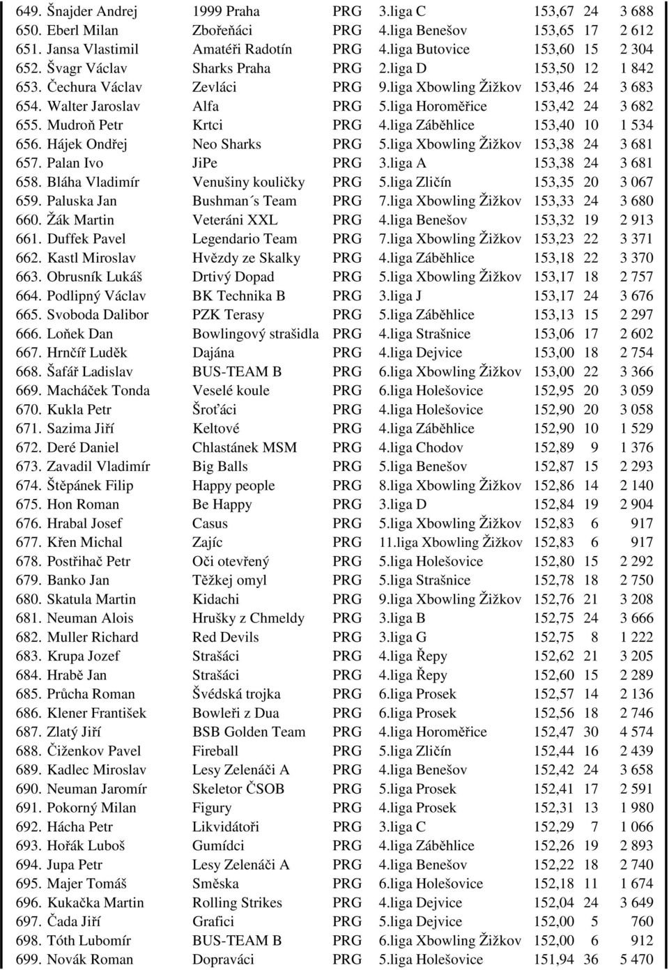 Mudroň Petr Krtci PRG 4.liga Záběhlice 153,40 10 1 534 656. Hájek Ondřej Neo Sharks PRG 5.liga Xbowling Žižkov 153,38 24 3 681 657. Palan Ivo JiPe PRG 3.liga A 153,38 24 3 681 658.