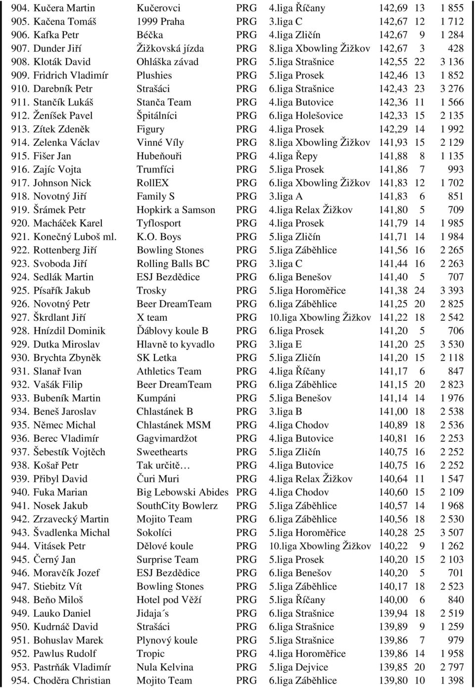 liga Prosek 142,46 13 1 852 910. Darebník Petr Strašáci PRG 6.liga Strašnice 142,43 23 3 276 911. Stančík Lukáš Stanča Team PRG 4.liga Butovice 142,36 11 1 566 912. Ženíšek Pavel Špitálníci PRG 6.