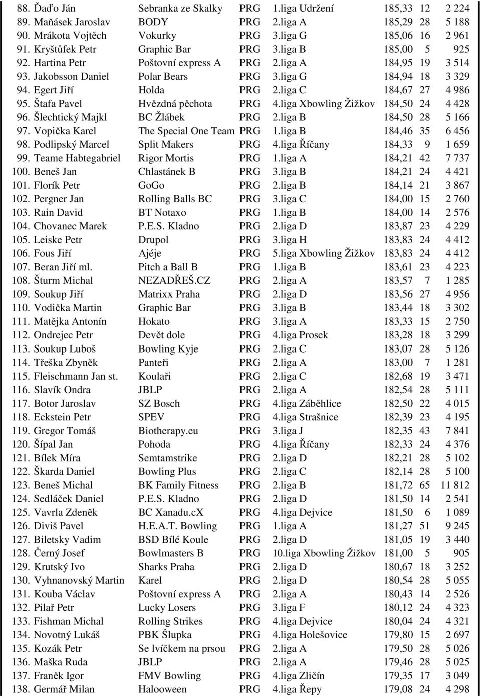 Egert Jiří Holda PRG 2.liga C 184,67 27 4 986 95. Štafa Pavel Hvězdná pěchota PRG 4.liga Xbowling Žižkov 184,50 24 4 428 96. Šlechtický Majkl BC Žlábek PRG 2.liga B 184,50 28 5 166 97.