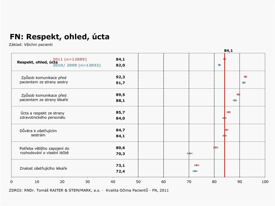 zdravotnického personálu 85,7 84,0 Důvěra k ošetřujícím sestrám 84,7 84,1 Potřeba většího zapojení do rozhodování o vlastní léčbě 80,6 70,3