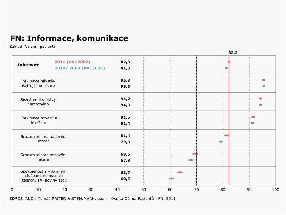 odpovědí sester 81,4 79,3 Srozumitelnost odpovědí lékaře 69,5 67,9 Spokojenost s vybranými službami nemocnice (telefon, TV,