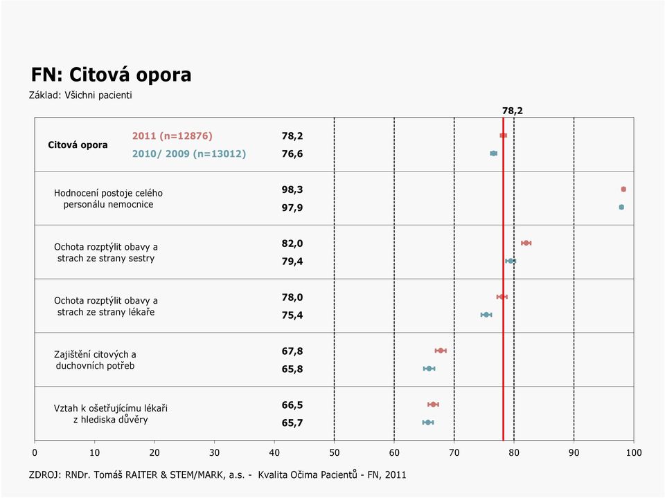 strach ze strany lékaře 78,0 75,4 Zajištění citových a duchovních potřeb 67,8 65,8 Vztah k ošetřujícímu lékaři z hlediska