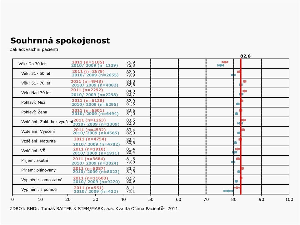 bez vyučení 2011 (n=1263) 2010/ 2009 (n=1309) Vzdělání: Vyučení Vzdělání: Maturita Vzdělání: VŠ Příjem: akutní Příjem: plánovaný Vyplnění: samostatně Vyplnění: s pomocí 2011 (n=4532) 2010/ 2009