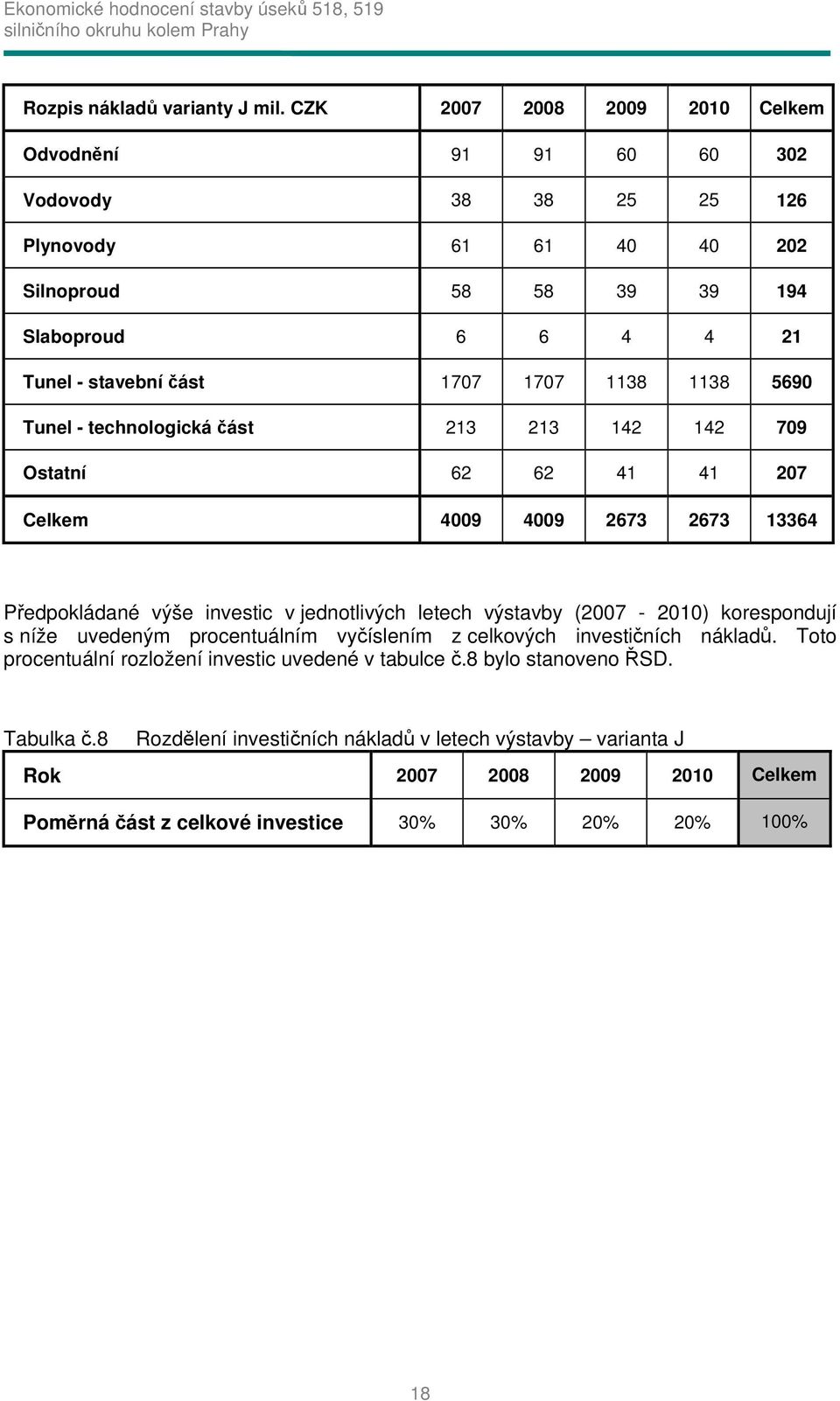 1707 1138 1138 5690 Tunel - technologická část 213 213 142 142 709 Ostatní 62 62 41 41 207 Celkem 4009 4009 2673 2673 13364 Předpokládané výše investic v jednotlivých letech výstavby