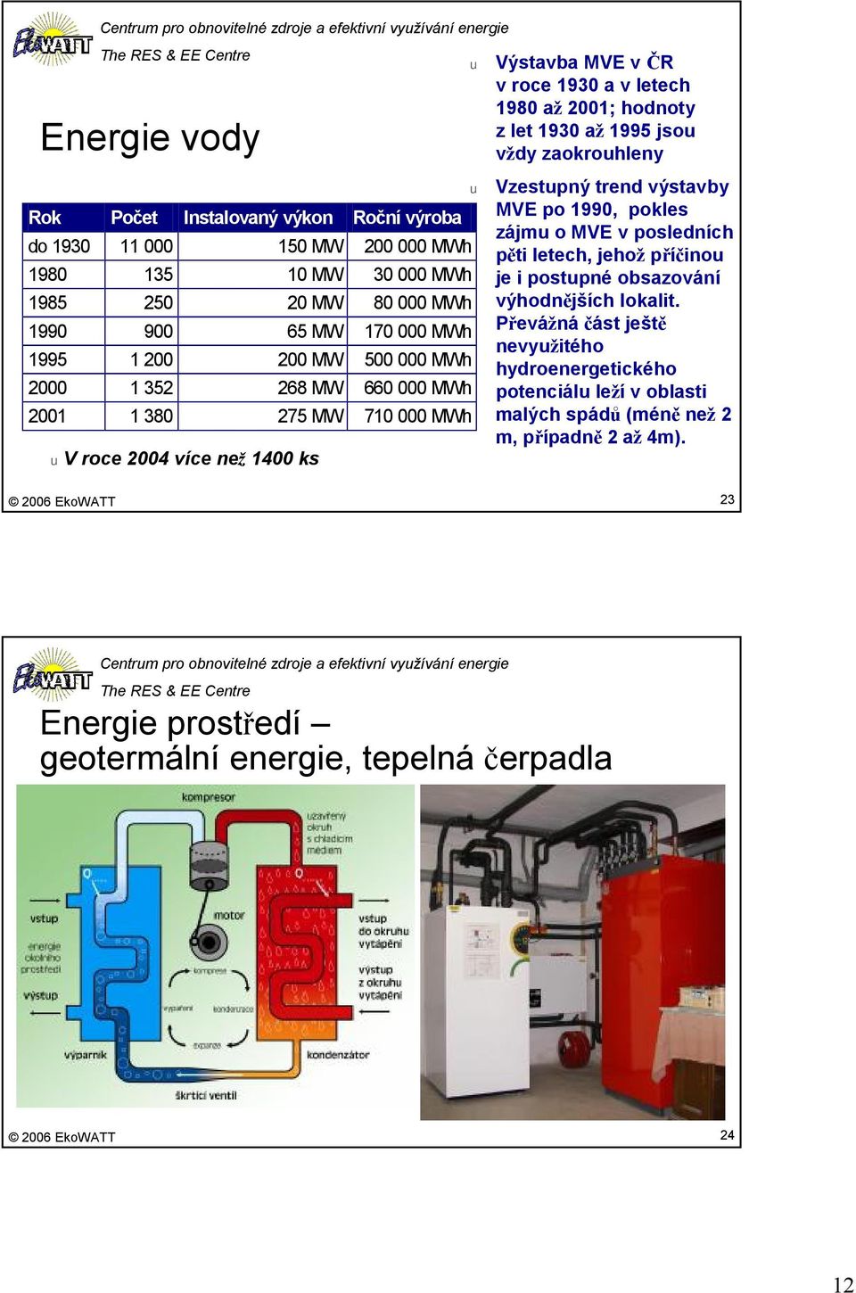 hodnoty zlet 1930 až 1995 jso vždy zaokrohleny Vzestpný trend výstavby MVE po 1990, pokles zájm o MVE v posledních pěti letech, jehož příčino je i postpné obsazování výhodnějších lokalit.