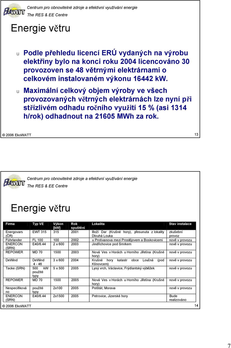 Maximální celkový objem výroby ve všech provozovaných větrných elektrárnách lze nyní při střízlivém odhad ročního vyžití 15 % (asi 1314 h/rok) odhadnot na 21605 MWh za rok.