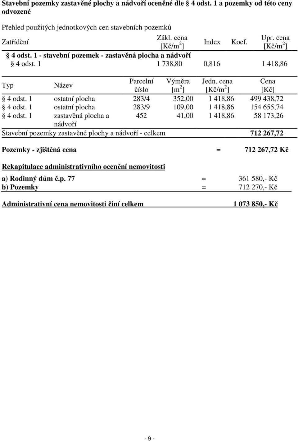 cena Cena číslo [m 2 ] [Kč/m 2 ] [Kč] 4 odst. 1 ostatní plocha 283/4 352,00 1 418,86 499 438,72 4 odst. 1 ostatní plocha 283/9 109,00 1 418,86 154 655,74 4 odst.