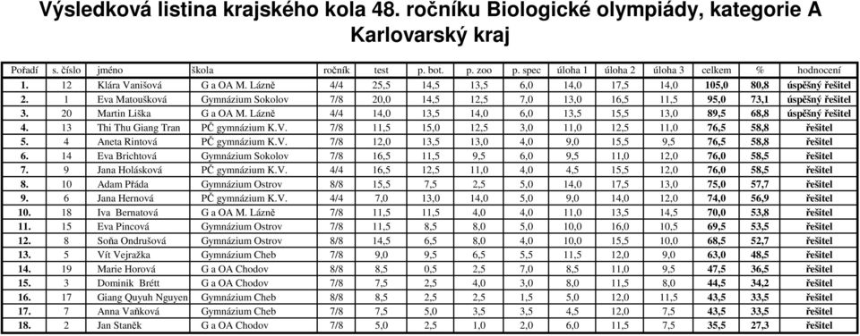 13 Thi Thu Giang Tran PČ gymnázium K.V. 7/8 11,5 15,0 12,5 3,0 11,0 12,5 11,0 76,5 58,8 řešitel 5. 4 Aneta Rintová PČ gymnázium K.V. 7/8 12,0 13,5 13,0 4,0 9,0 15,5 9,5 76,5 58,8 řešitel 6.