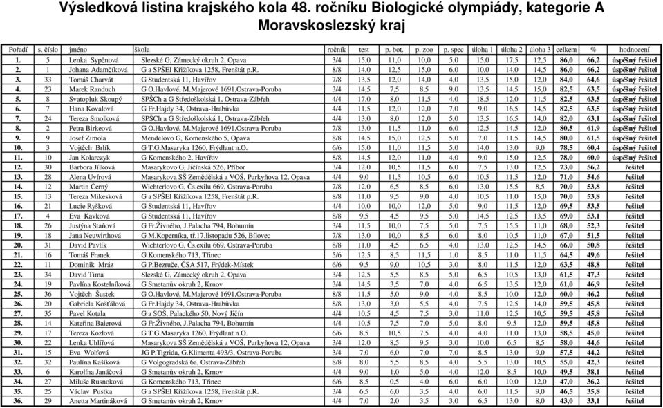 Havlové, M.Majerové 1691,Ostrava-Poruba 3/4 14,5 7,5 8,5 9,0 13,5 14,5 15,0 82,5 63,5 úspěšný řešitel 5.