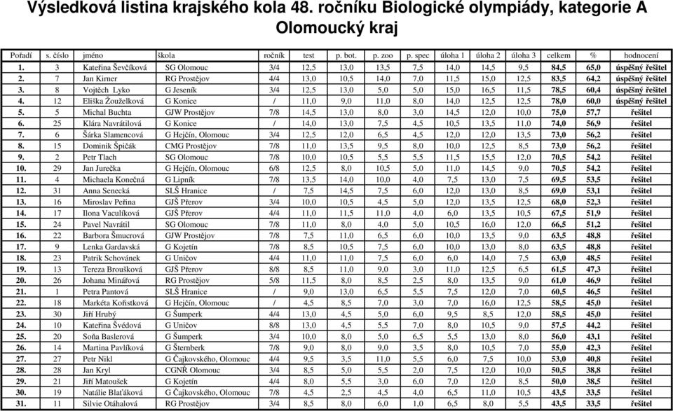 12 Eliška Žouželková G Konice / 11,0 9,0 11,0 8,0 14,0 12,5 12,5 78,0 60,0 úspěšný řešitel 5. 5 Michal Buchta GJW Prostějov 7/8 14,5 13,0 8,0 3,0 14,5 12,0 10,0 75,0 57,7 řešitel 6.