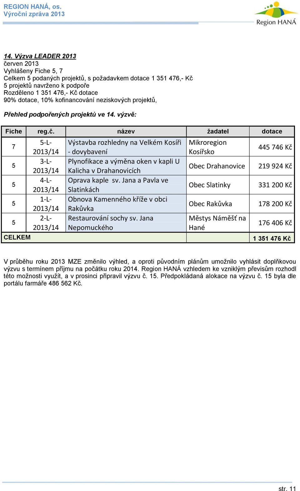 název žadatel dotace 7 5 5 5 5 CELKEM 5-L- 2013/14 3-L- 2013/14 4-L- 2013/14 1-L- 2013/14 2-L- 2013/14 Výstavba rozhledny na Velkém Kosíři - dovybavení Plynofikace a výměna oken v kapli U Kalicha v