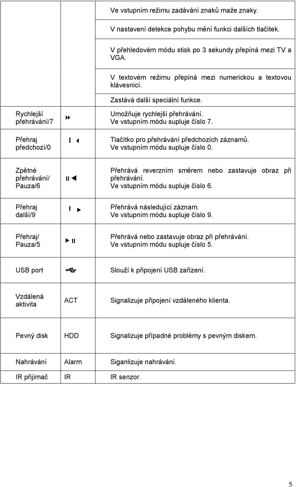 Rychlejší přehrávání/7 Přehraj předchozí/0 Zpětné přehrávání/ Pauza/6 Přehraj další/9 Přehraj/ Pauza/5 Umožňuje rychlejší přehrávání. Ve vstupním módu supluje číslo 7.