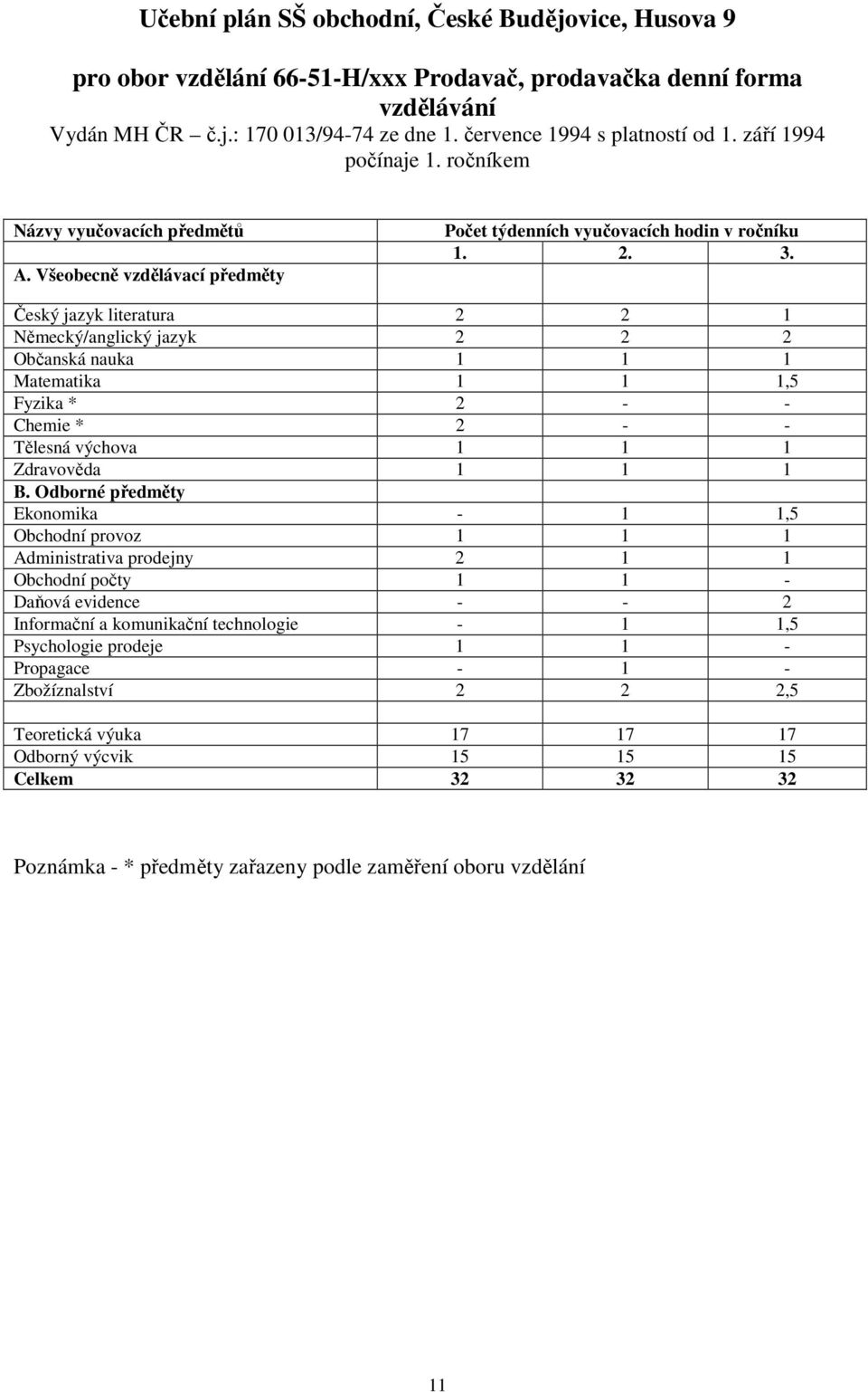 Český jazyk literatura 2 2 1 Německý/anglický jazyk 2 2 2 Občanská nauka 1 1 1 Matematika 1 1 1,5 Fyzika * 2 - - Chemie * 2 - - Tělesná výchova 1 1 1 Zdravověda 1 1 1 B.