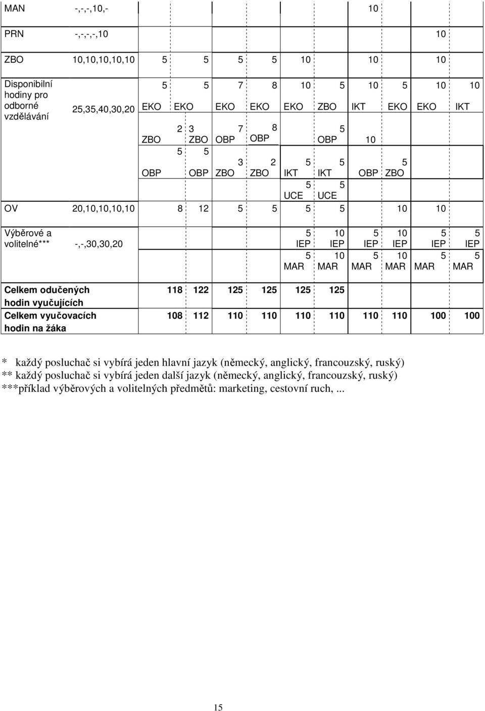 IEP 10 MAR 5 IEP 5 MAR 5 IEP 5 MAR Celkem odučených 118 122 125 125 125 125 hodin vyučujících Celkem vyučovacích 108 112 110 110 110 110 110 110 100 100 hodin na žáka * každý posluchač si vybírá