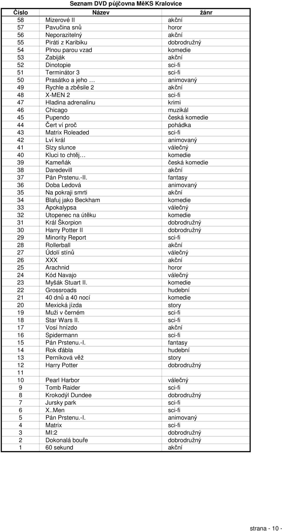 animovaný 41 Slzy slunce válečný 40 Kluci to chtěj komedie 39 Kameňák česká komedie 38 Daredevill akční 37 Pán Prstenu.-II.