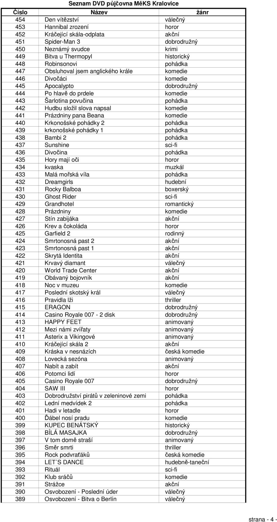 Prázdniny pana Beana komedie 440 Krkonošské pohádky 2 pohádka 439 krkonošské pohádky 1 pohádka 438 Bambi 2 pohádka 437 Sunshine sci-fi 436 Divočina pohádka 435 Hory mají oči horor 434 kvaska muzkál