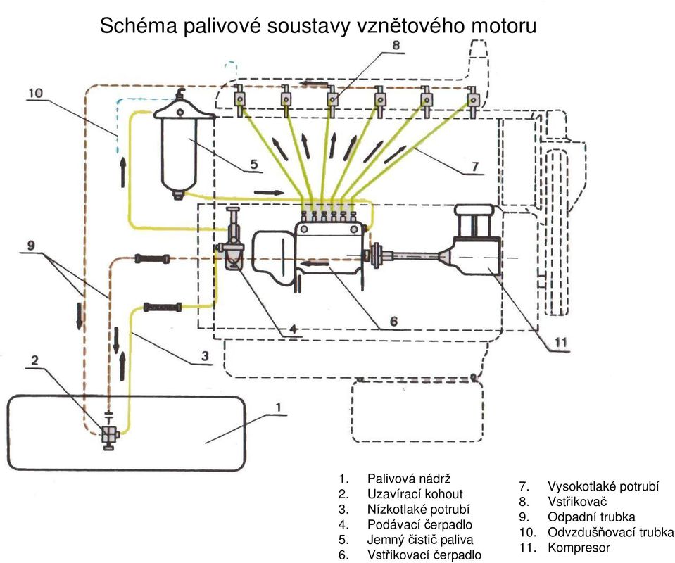 Jemný isti paliva 6. Vst ikovací erpadlo 7. Vysokotlaké potrubí 8.