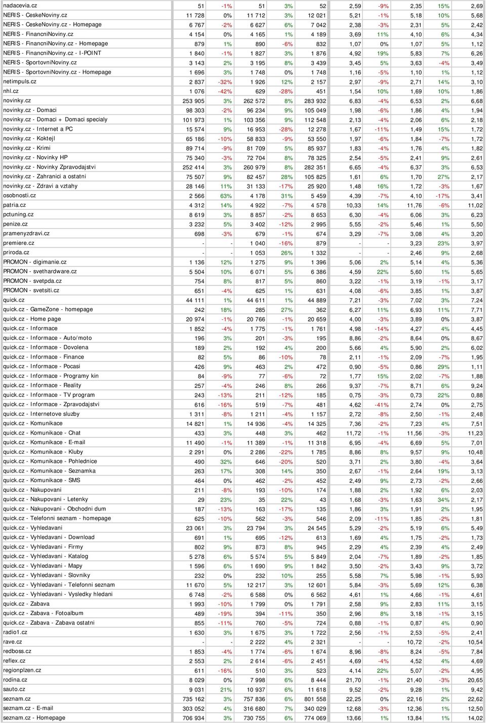 cz - Homepage 879 1% 890-6% 832 1,07 0% 1,07 5% 1,12 NERIS - FinancniNoviny.cz - I-POINT 1 840-1% 1 827 3% 1 876 4,92 19% 5,83 7% 6,26 NERIS - SportovniNoviny.