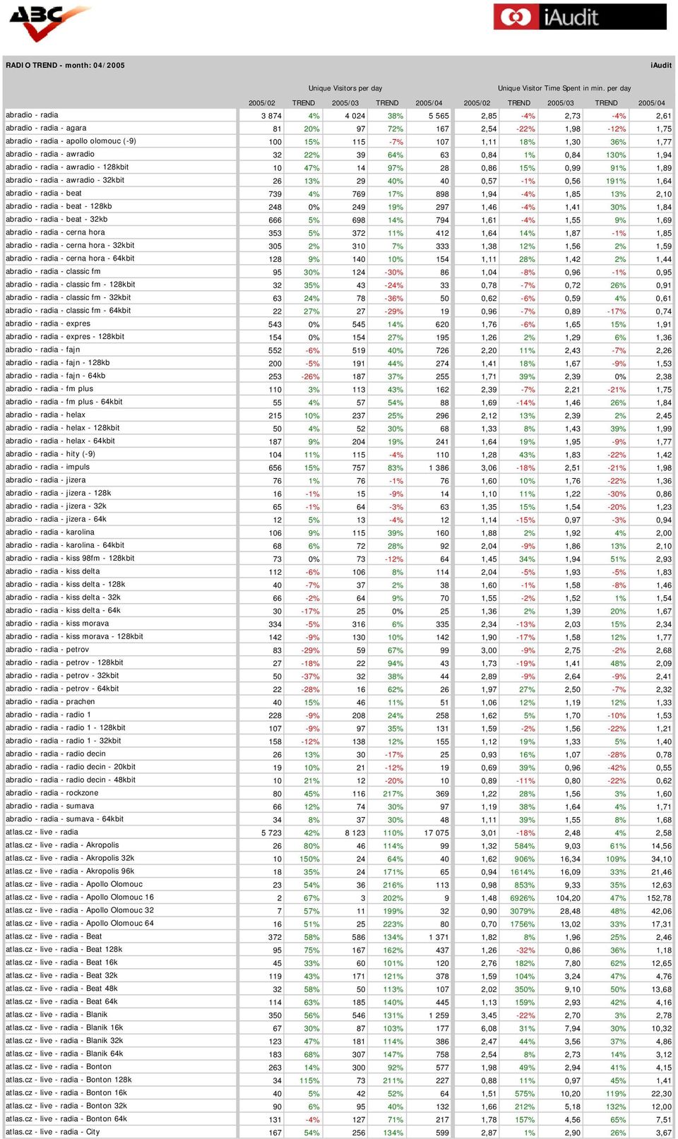 1,98-12% 1,75 abradio - radia - apollo olomouc (-9) 100 15% 115-7% 107 1,11 18% 1,30 36% 1,77 abradio - radia - awradio 32 22% 39 64% 63 0,84 1% 0,84 130% 1,94 abradio - radia - awradio - 128kbit 10