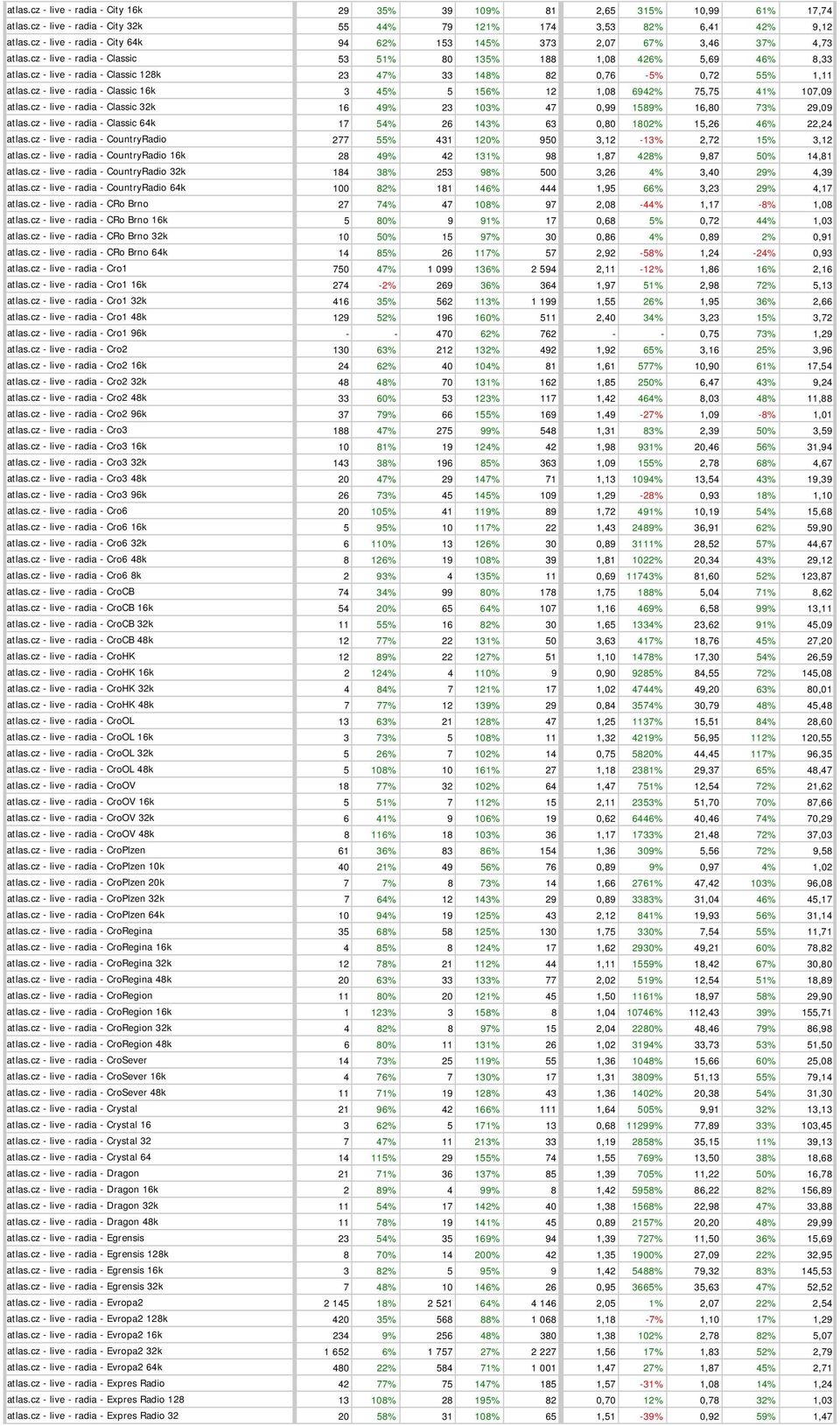 cz - live - radia - Classic 128k 23 47% 33 148% 82 0,76-5% 0,72 55% 1,11 atlas.cz - live - radia - Classic 16k 3 45% 5 156% 12 1,08 6942% 75,75 41% 107,09 atlas.