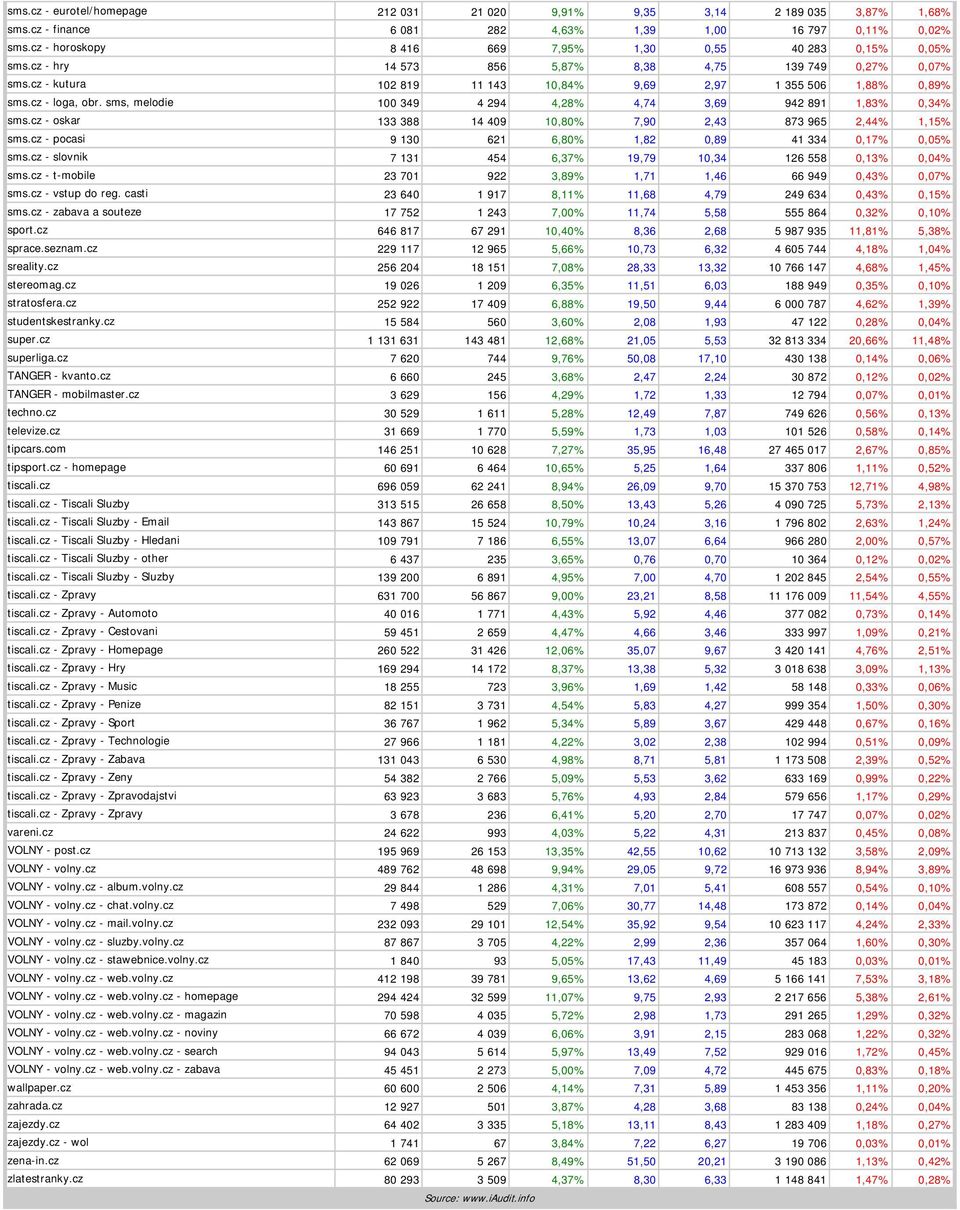 cz - loga, obr. sms, melodie 100 349 4 294 4,28% 4,74 3,69 942 891 1,83% 0,34% sms.cz - oskar 133 388 14 409 10,80% 7,90 2,43 873 965 2,44% 1,15% sms.