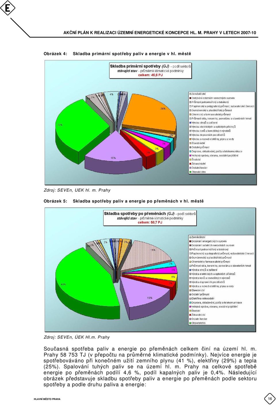 Nejvíce energie je spotřebováváno při konečném užití zemního plynu (41 %), elektřiny (29%) a tepla (25%). Spalování tuhých paliv se na území hl. m.