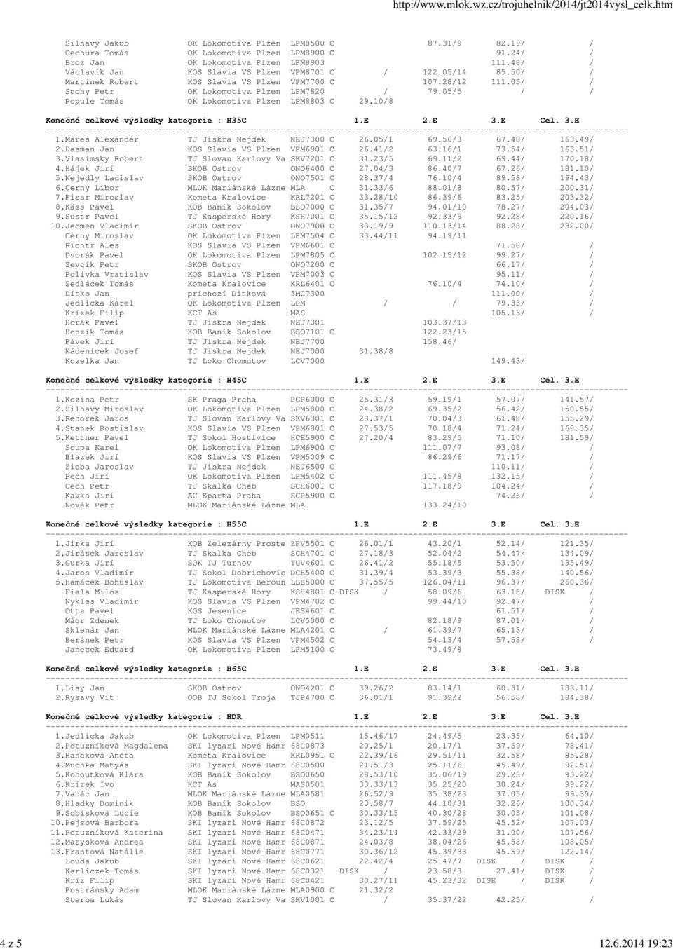 05/5 / / Popule Tomás OK Lokomotiva Plzen LPM8803 C 29.10/8 Konečné celkové výsledky kategorie : H35C 1.E 2.E 3.E Cel. 3.E 1.Mares Alexander TJ Jiskra Nejdek NEJ7300 C 26.05/1 69.56/3 67.48/ 163.