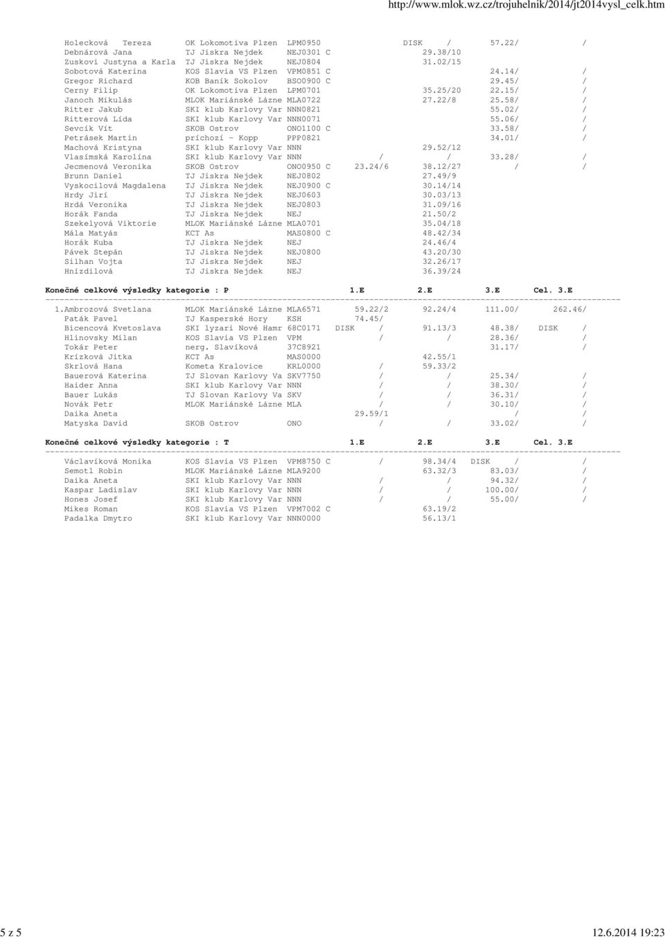 15/ / Janoch Mikulás MLOK Mariánské Lázne MLA0722 27.22/8 25.58/ / Ritter Jakub SKI klub Karlovy Var NNN0821 55.02/ / Ritterová Lída SKI klub Karlovy Var NNN0071 55.