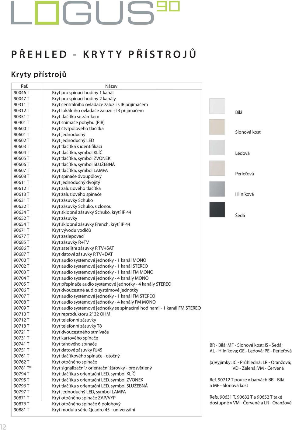 Kryt tlačítka se zámkem 9040 T Kryt snímače pohybu (PIR) 90600 T Kryt čtyřpólového tlačítka 9060 T Kryt jednoduchý 9060 T Kryt jednoduchý LED 90603 T Kryt tlačítka s identifikací 90604 T Kryt