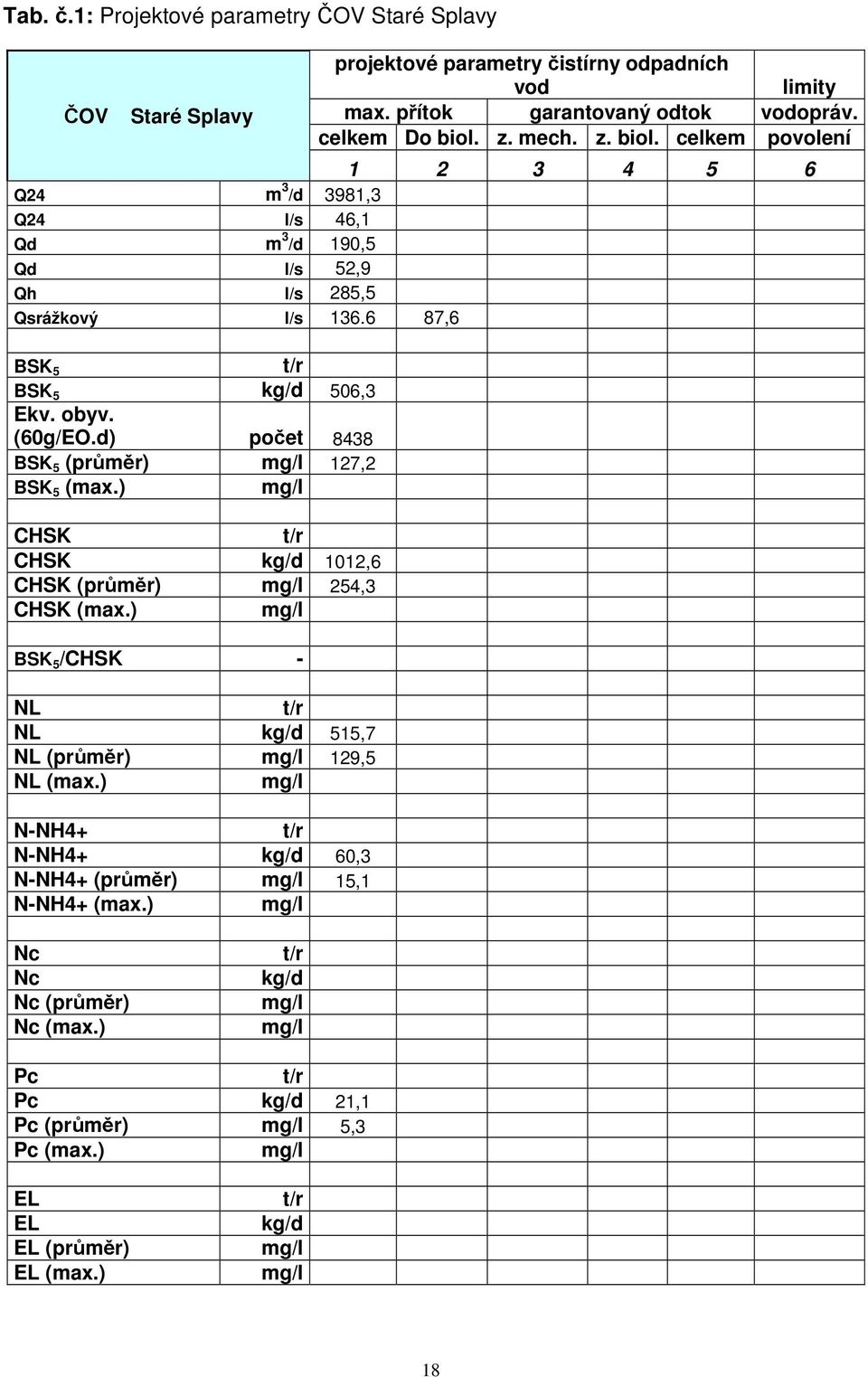 d) počet 8438 BSK 5 (průměr) mg/l 127,2 BSK 5 (max.) mg/l CHSK t/r CHSK kg/d 1012,6 CHSK (průměr) mg/l 254,3 CHSK (max.) mg/l BSK 5 /CHSK - NL t/r NL kg/d 515,7 NL (průměr) mg/l 129,5 NL (max.