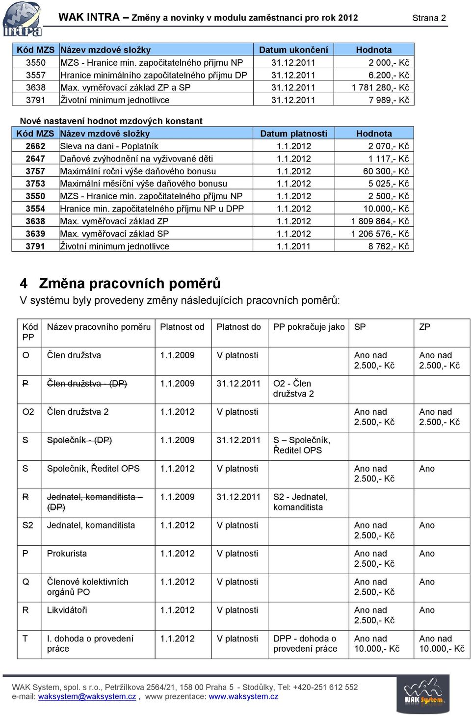 1.2012 2 070,- Kč 2647 Daňové zvýhodnění na vyživované děti 1.1.2012 1 117,- Kč 3757 Maximální roční výše daňového bonusu 1.1.2012 60 300,- Kč 3753 Maximální měsíční výše daňového bonusu 1.1.2012 5 025,- Kč 3550 MZS - Hranice min.