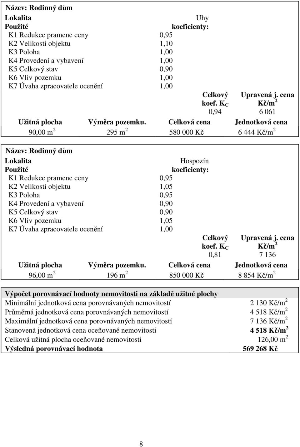 Celková cena Jednotková cena 90,00 m 2 295 m 2 580 000 Kč 6 444 Kč/m 2 Název: Rodinný dům Lokalita Hospozín Použité koeficienty: K1 Redukce pramene ceny 0,95 K2 Velikosti objektu 1,05 K3 Poloha 0,95