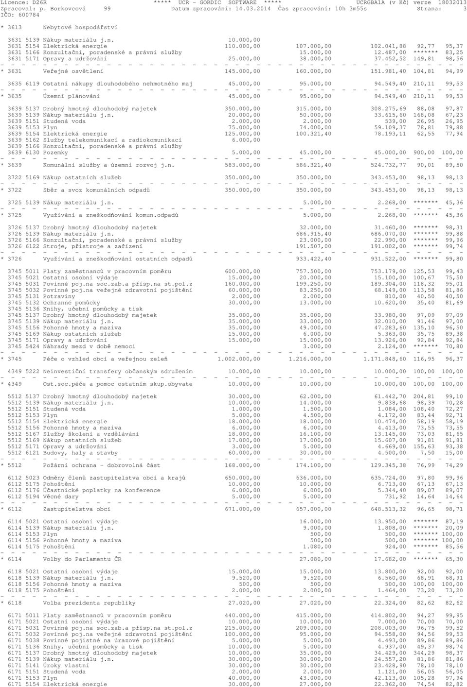 452,52 149,81 98,56 * 3631 Veřejné osvětlení 145.000,00 160.000,00 151.981,40 104,81 94,99 3635 6119 Ostatní nákupy dlouhodobého nehmotného maj 45.000,00 95.000,00 94.