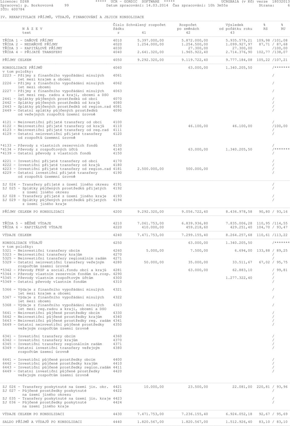 4010 5.397.000,00 5.872.000,00 5.935.579,21 109,98 /101,08 TŘÍDA 2 - NEDAŇOVÉ PŘÍJMY 4020 1.254.000,00 1.254.500,00 1.099.927,97 87,71 / 87,68 TŘÍDA 3 - KAPITÁLOVÉ PŘÍJMY 4030 27.300,00 27.