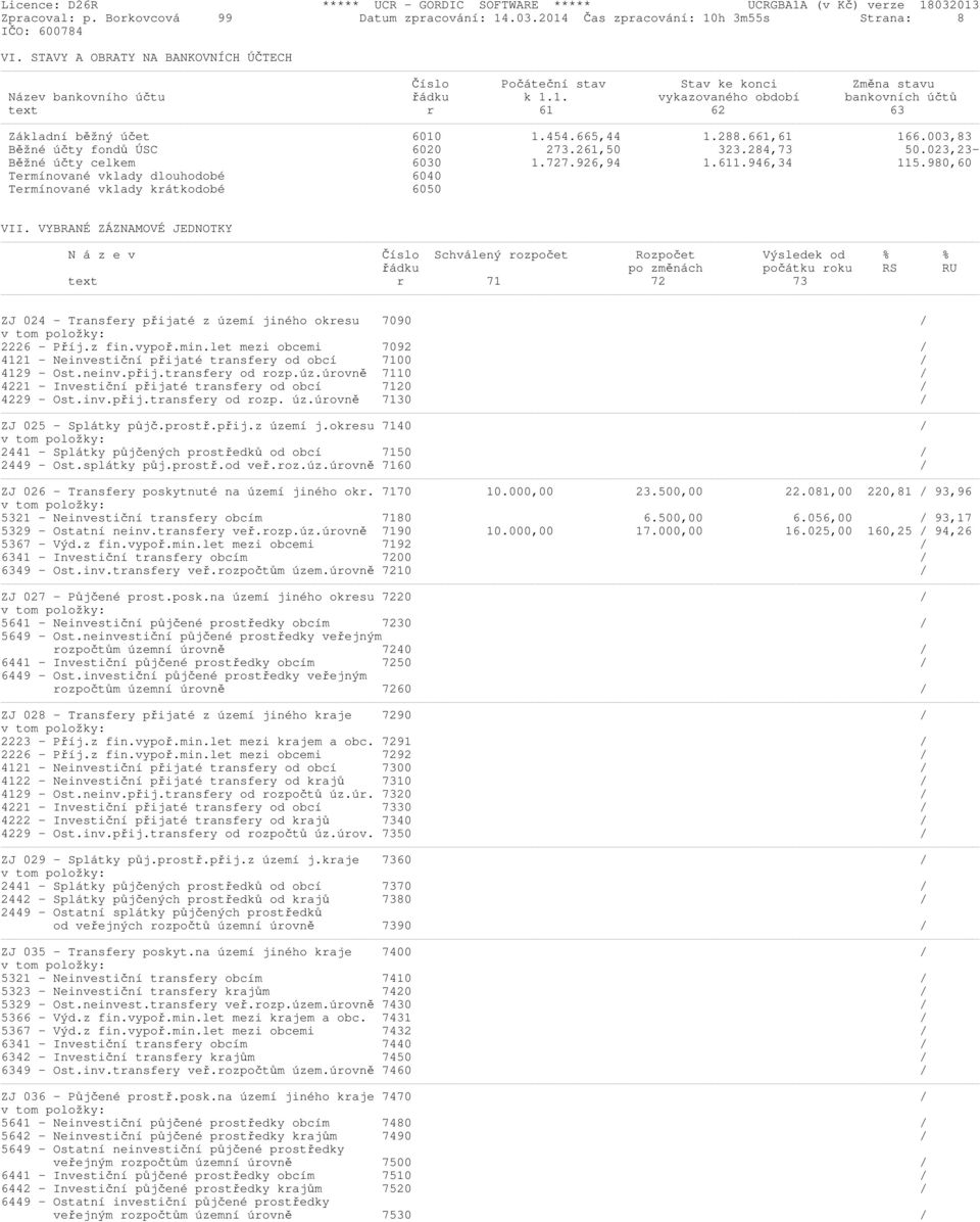 454.665,44 1.288.661,61 166.003,83 Běžné účty fondů ÚSC 6020 273.261,50 323.284,73 50.023,23- Běžné účty celkem 6030 1.727.926,94 1.611.946,34 115.