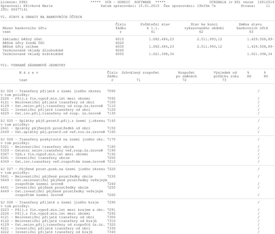 082.484,23 2.511.993,12 1.429.508,89- Běžné účty fondů ÚSC 6020 Běžné účty celkem 6030 1.082.484,23 2.511.993,12 1.429.508,89- Termínované vklady dlouhodobé 6040 Termínované vklady krátkodobé 6050 1.