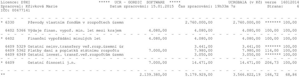 transfery veř.rozp.územní úr 3.441,00 3.441,00 ******* 100,00 6409 5362 Platby daní a poplatků státnímu rozpočtu 7.000,00 7.980,00 7.980,00 114,00 100,00 6409 6349 Ostatní invest. transf.