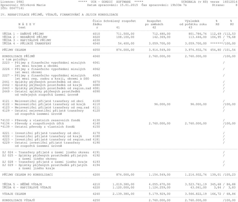4010 711.500,00 712.480,00 801.786,74 112,69 /112,53 TŘÍDA 2 - NEDAŇOVÉ PŘÍJMY 4020 108.100,00 142.369,00 113.