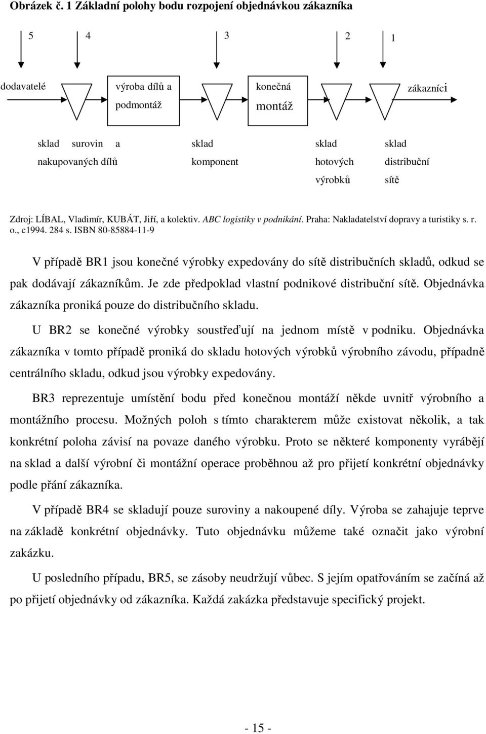 distribuční výrobků sítě Zdroj: LÍBAL, Vladimír, KUBÁT, Jiří, a kolektiv. ABC logistiky v podnikání. Praha: Nakladatelství dopravy a turistiky s. r. o., c1994. 284 s.